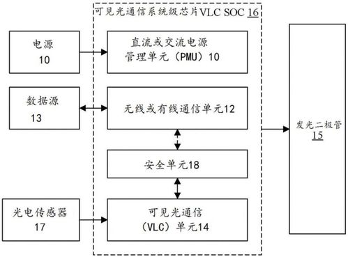 捷通科技集成可見光通信系統(tǒng)級芯片結(jié)構(gòu)專利 推動(dòng)信息系統(tǒng)集成服務(wù)新突破