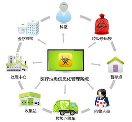 醫(yī)療垃圾智能回收 計算機(jī)系統(tǒng)集成引領(lǐng)行業(yè)變革